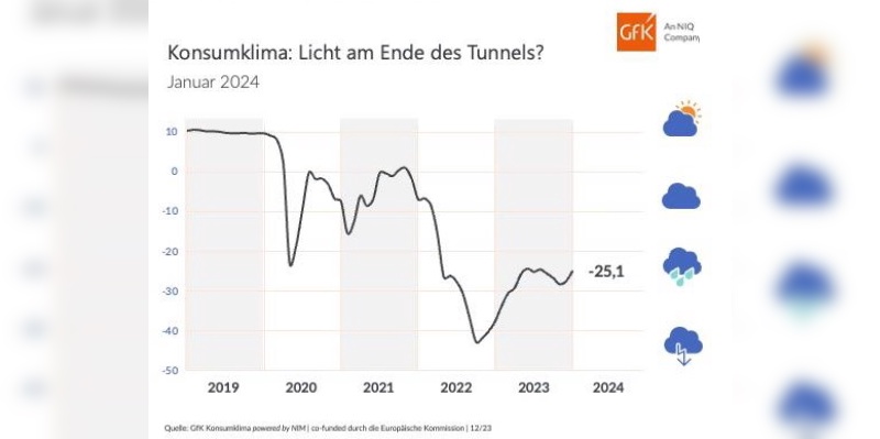 Die Stimmung steigt, allerdings noch auf sehr niedrigem Niveau