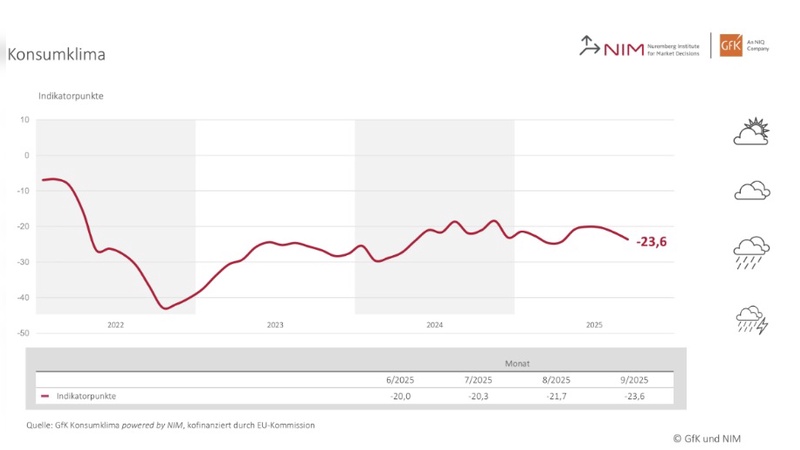 Grafik: GfK und NIM - Die Verbraucherstimmung dümpelt seit Monaten vor sich in. 
