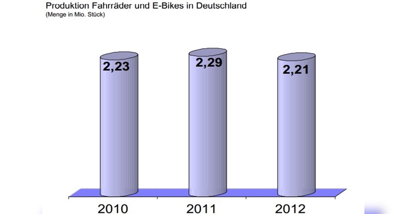 Die deutsche Fahrradproduktion ist rückläufig Die deutsche Fahrradproduktion ist rückläufig