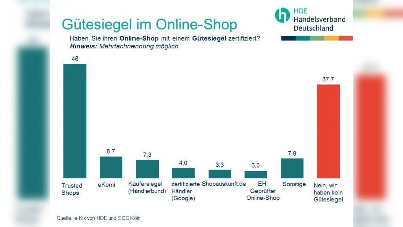 Über 60 % der Online-Händler verwenden Gütesiegel