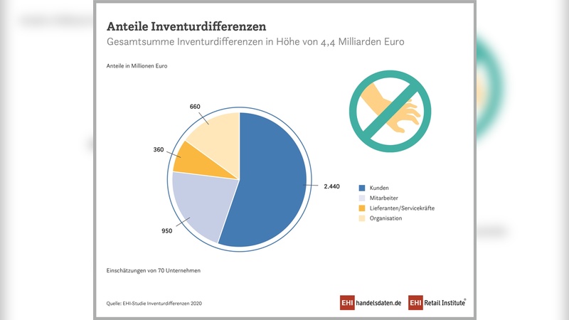 Riesige Summen geht dem Handel aufgrund von Inveturdifferenzen verloren. 