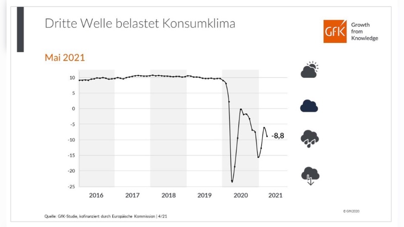 Der Trend geht im Mai wieder nach unten.