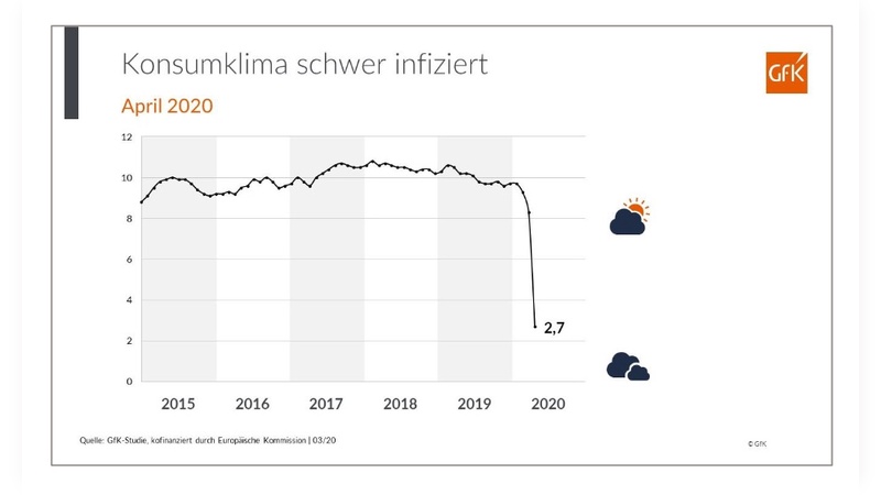 Das Konsumklima hat sich schlagartig eingetrübt.