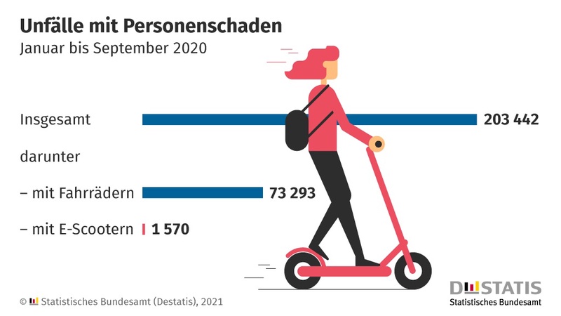 1570 Unfälle mit E-Scooter hat die Polizei zwischen Januar und September 2020 aufgenommen. 1570 Unfälle mit E-Scooter hat die Polizei zwischen Januar und September 2020 aufgenommen.