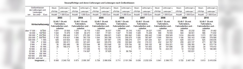 Seit langen Jahren besteht die  Tendenz, dass immer weniger Händler übrig bleiben, die aber ihre Umsätze regelmäßig steigern können - zumindest im Branchendurchschnitt.