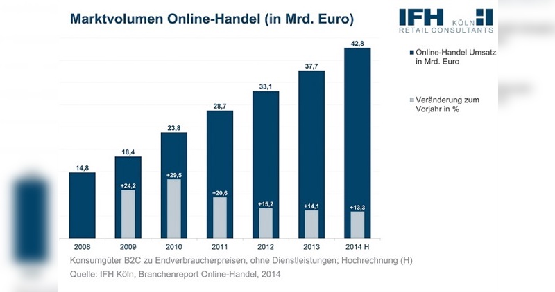 Grafik: Institut für Handelsforschung