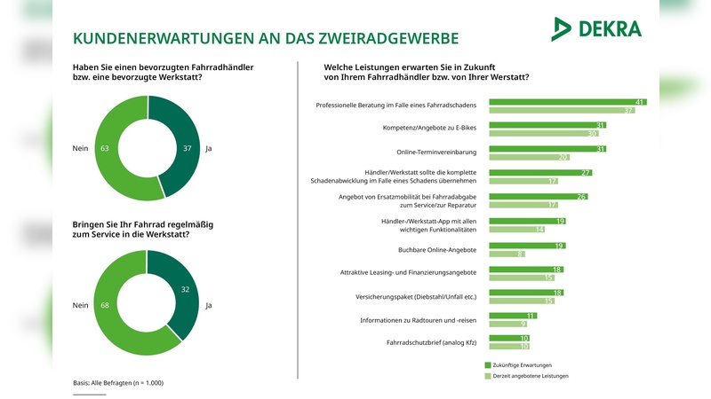 Grafik: Dekra/Ipsos