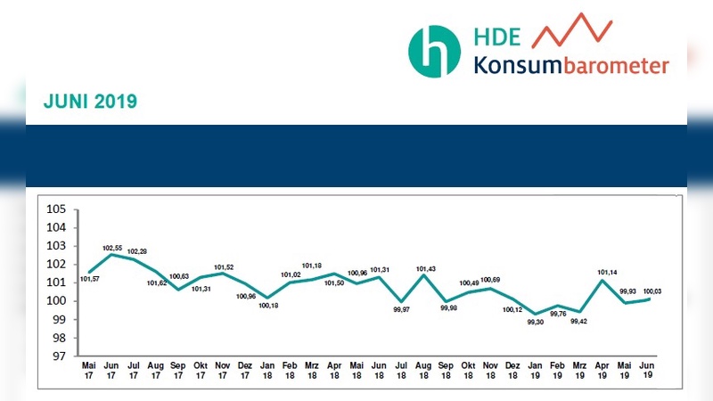 Auf und ab bei der Konsumentenstimmung.