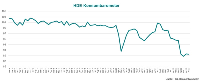 Die Verbraucherstimmung bleibt auf einem niedrigen Niveau. Die Verbraucherstimmung bleibt auf einem niedrigen Niveau.