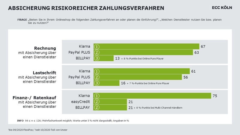 Risikoreiche Zahlungsverfahren als Haendler absichern.