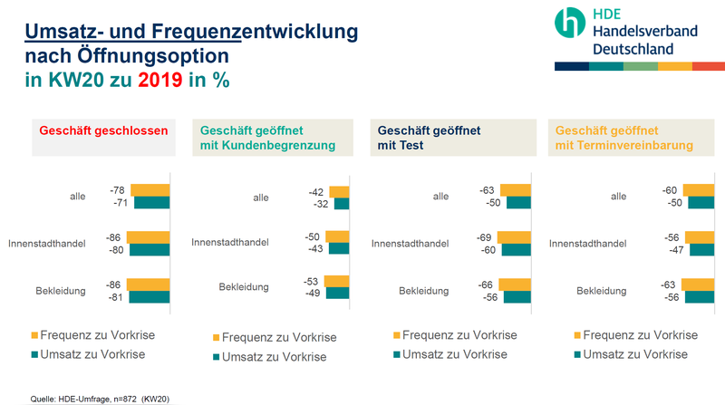 Aktuelle Haendlerumfrage des HDE