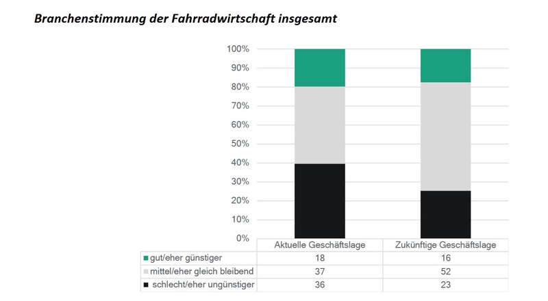 Schon zum Start des Branchenbarometers lässt sich bereits ablesen, dass die Branche aktuell eine schwere Zeit durchlebt.