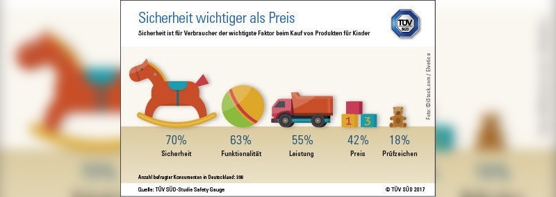 Produktsicherheit hat mehr Gewicht als der Preis
