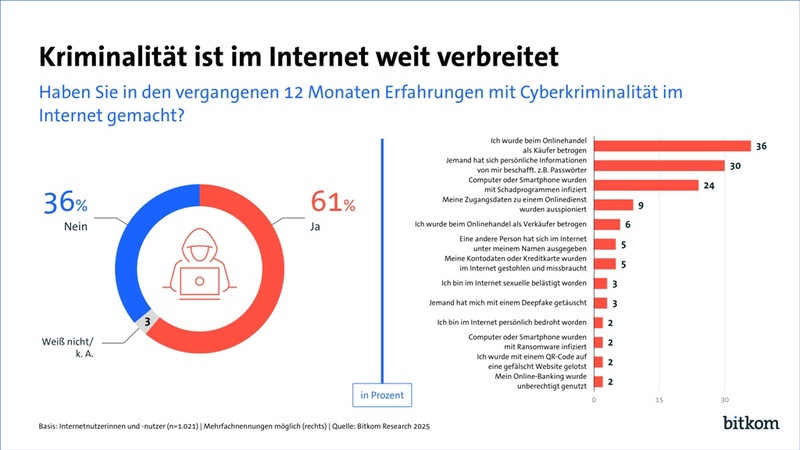 Grafik: Bitkom