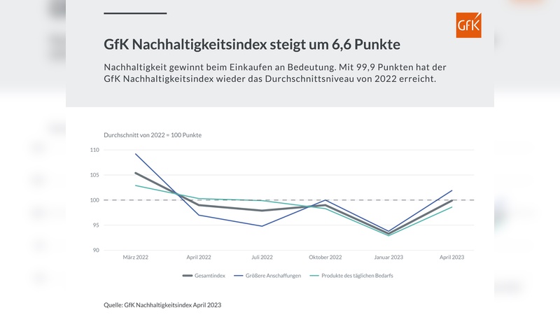 Konsumenten machen für Nachhaltigkeit wieder mehr Geld locker.