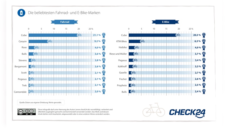 Auswertung nach Fahrräder und E-Bikes