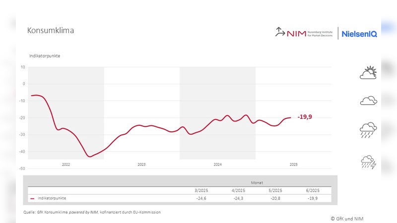 Grafik: NielsenIQ-GfK - Das Konsumklima bewegt sich moderat nach oben Grafik: NielsenIQ-GfK - Das Konsumklima bewegt sich moderat nach oben