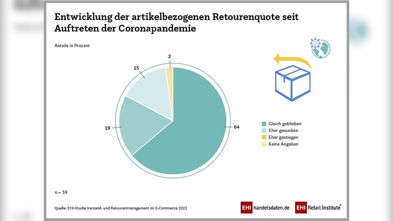 Entwicklung Retourenquote in Pandemiezeiten im Onlinehandel.