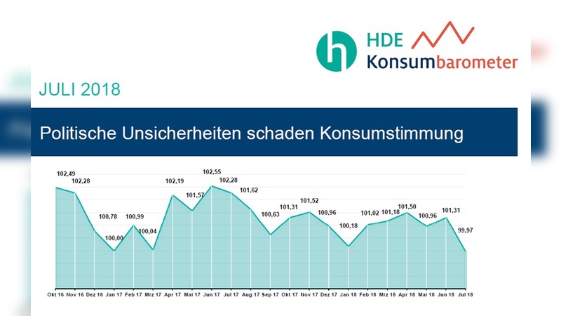 Die Konsumstimmung trübt sich ein ...