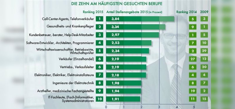 Verkäufer im Einzelhandel auf Platz 6