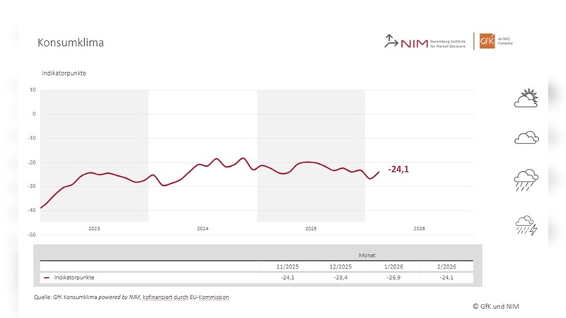 Foto: GFK und NIM - Aufs und Abs bei der Verbraucherstimmung in den letzten Jahren. 