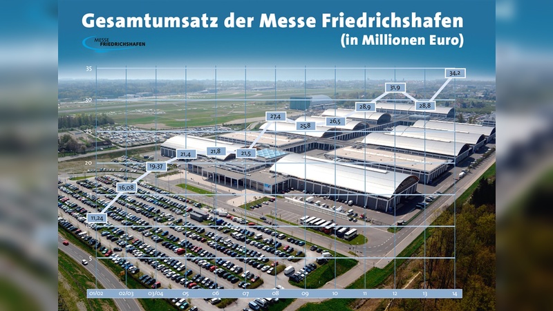 Der Rekordumsatz aus dem Vorjahr ist bei der Messe Friedrichshafen in Sichtweite.