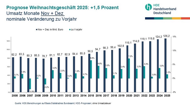 Grafik: Handelsverband Deutschland Grafik: Handelsverband Deutschland