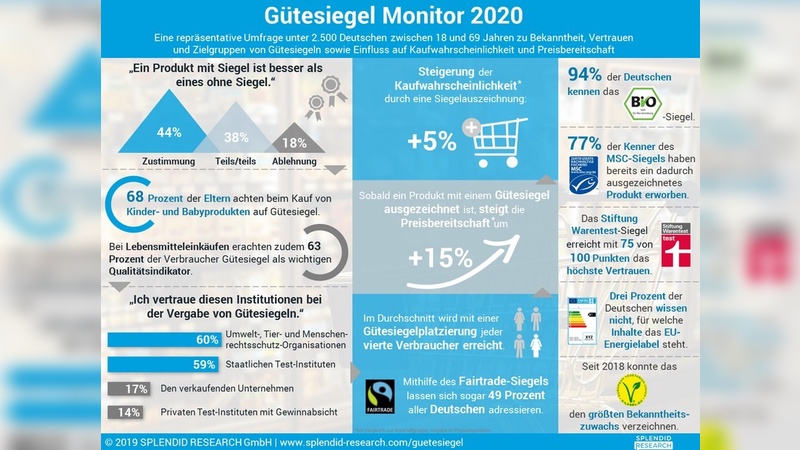 Welche Wirkung erzielen Gütesiegel bei Verbrauchern?