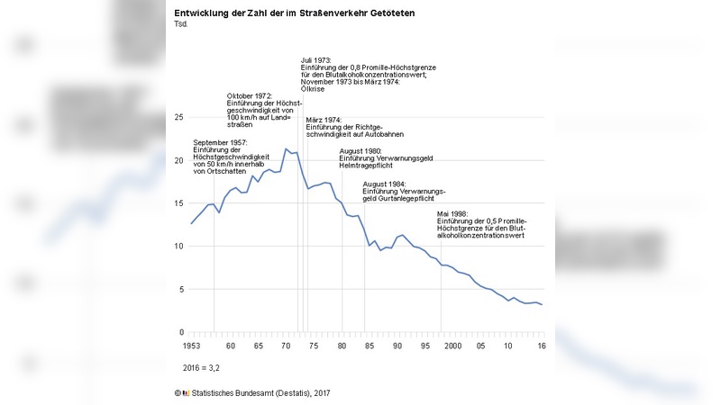 Insgesamt ging die Zahl der Verkehrstoten seit den 70er Jahren deutlich zurück.