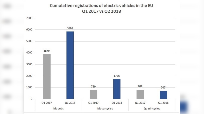 Die Zulassungszahlen bei E-Zweirädern steigt EU-weit an.