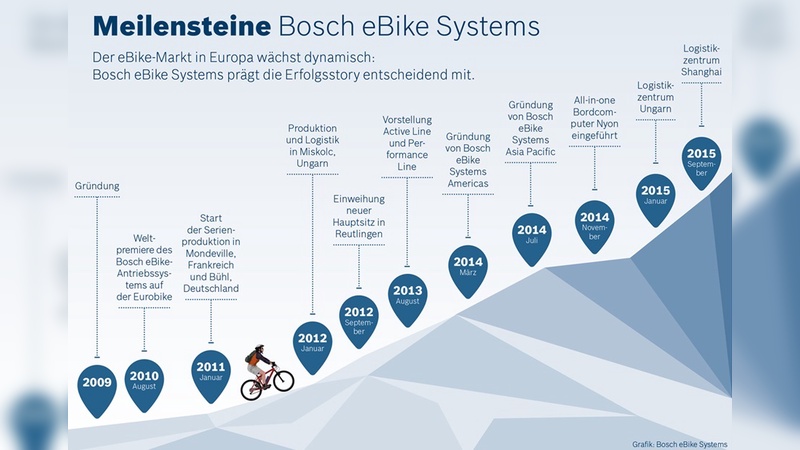 Bosch wächst nicht nur im E-Bike-Segment.