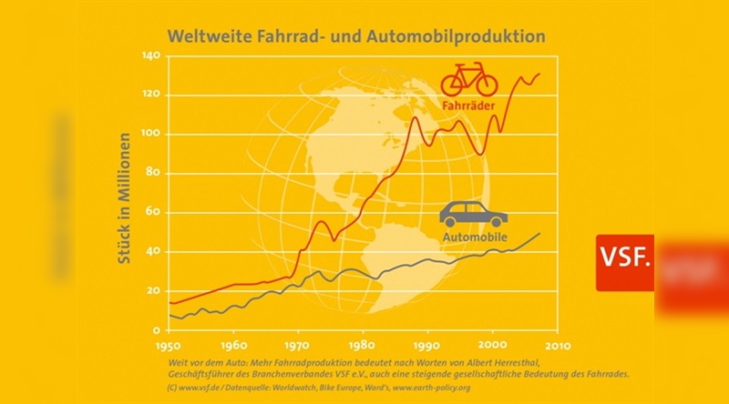 Das Fahrrad gewinnt an Bedeutung: Ein Indiz - die weltweite Entwicklung der Produktionszahlen