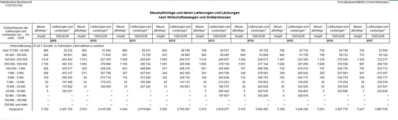 Die Entwicklung der Handelsstruktur in Zahlen.