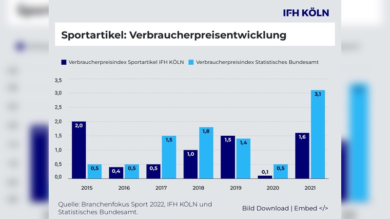 Verbraucherpreisentwicklung im Vergleich.