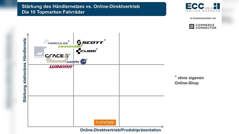 Der Online-Auftritt bei Prophete hat eine klar andere Ausrichtung als bei den anderen Marken