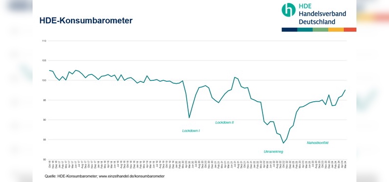 Konsumbarometer: Der Trend zeigt nach oben