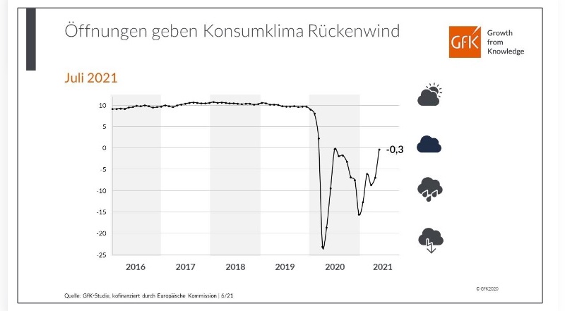 Die Konsumstimmung steigt an.