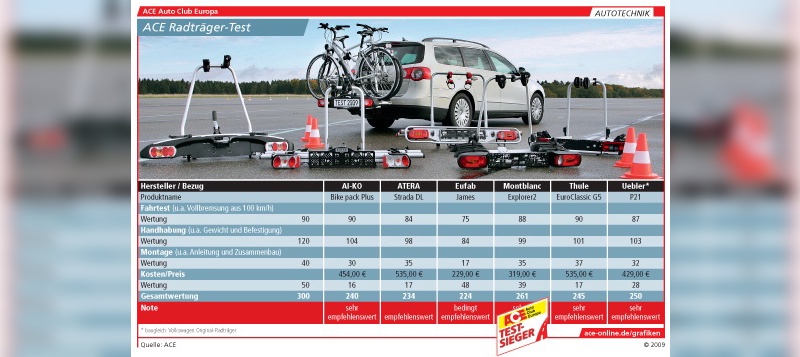 Fahrradträger im Test