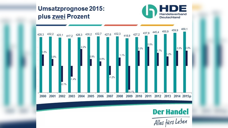 Positiver Ausblick auf das Jahr 2015