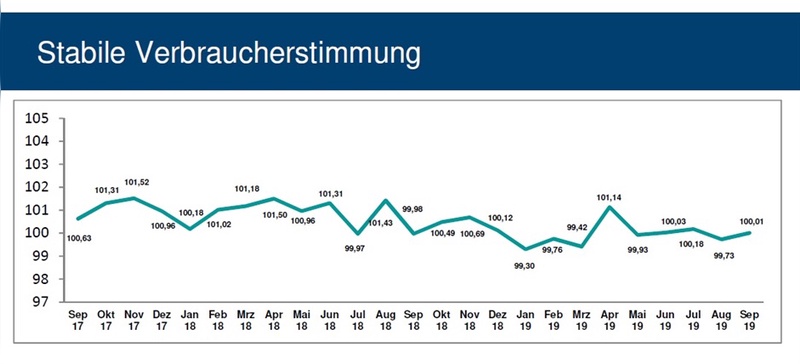 Die Verbraucherstimmung bleibt stabil.