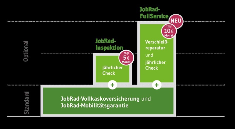 Künftig gibt es drei Optionen für das JobRad-Leasing.