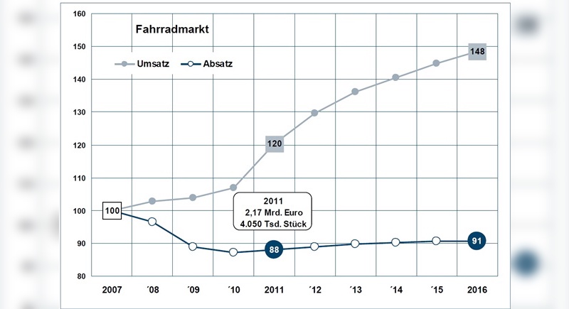 Die Entwicklung des Fahrradmarkts in Deutschland