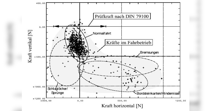 Auftretende Kräfte an der Gabel in der Praxis