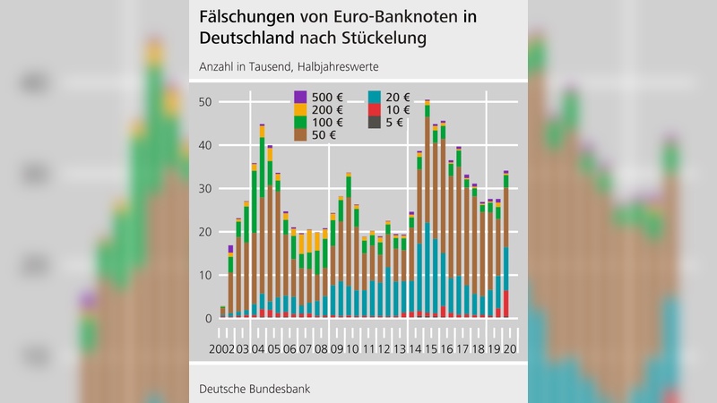 Die Zahl der entdeckten Fälschungen geht stark nach oben.