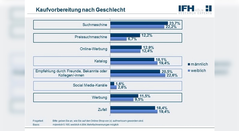 Kaufvorbereitung nach Geschlechtern