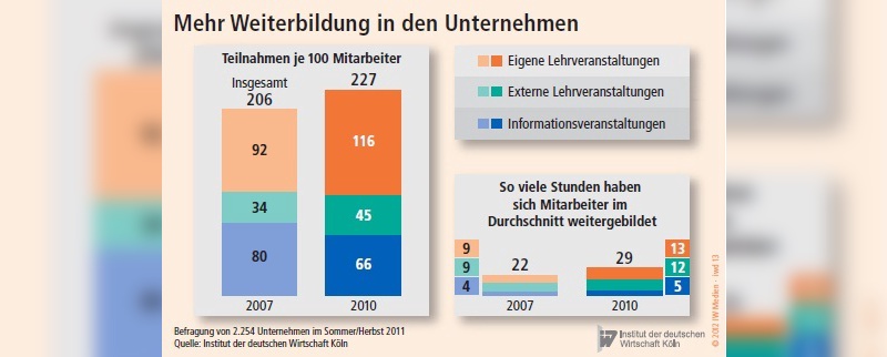 Sowohl die Teilnahme an beruflicher Weiterbildung als auch die Stundezahl nahm im Jahr 2010 im Vergleich zu 2007 zu.