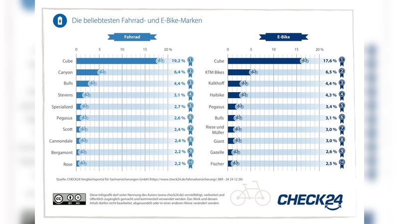 Beliebtheits-Ranking