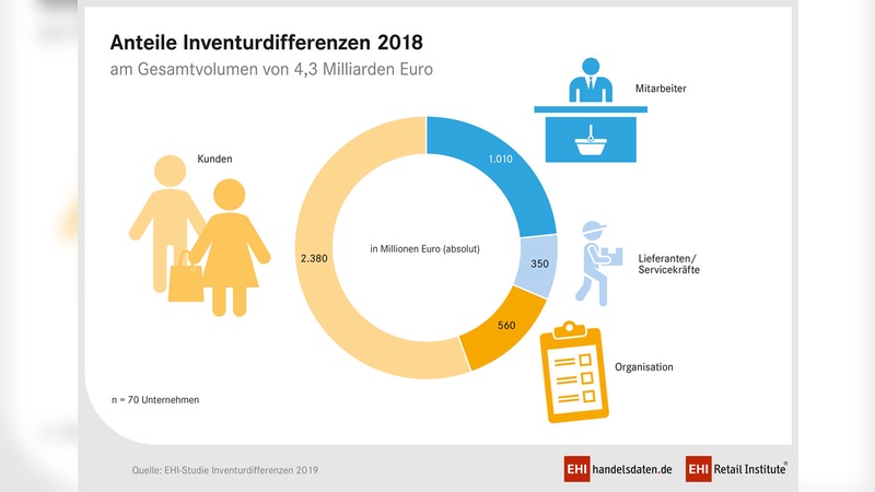 Dem Handel stehen zahlreiche Maßnahmen zur Vermeidung von Inventurdifferenzen zur Verfügung. 