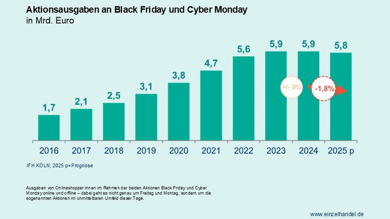 Grafi: Handelsverband Deutschland