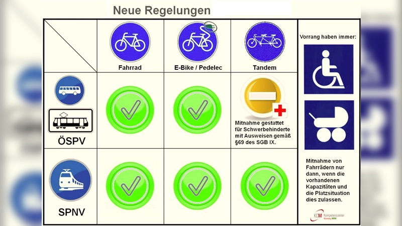 So sieht die Neuregelung für die Fahrradmitnahme in NRW aus